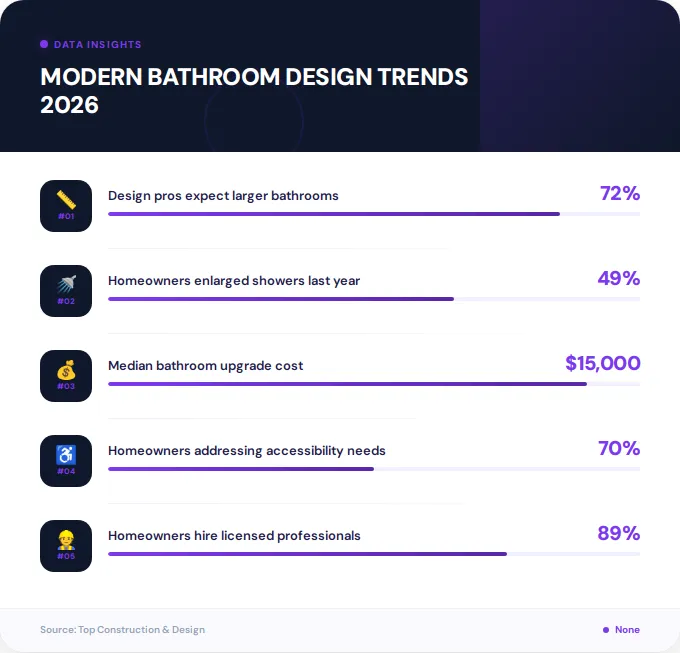 Key facts about modern bathroom design trends 2026
